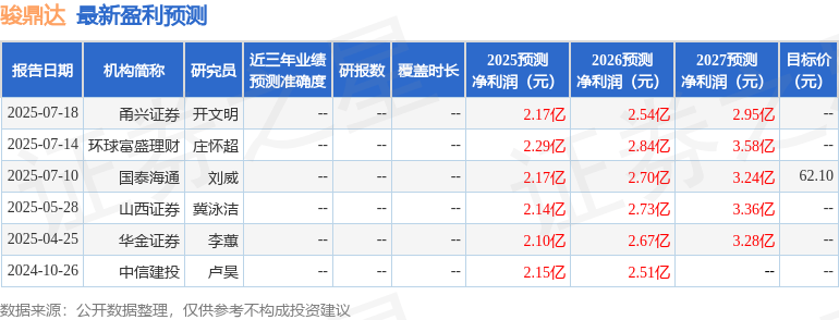 骏鼎达：宝盈基金、华金证券等多家机构于8月19日调研我司